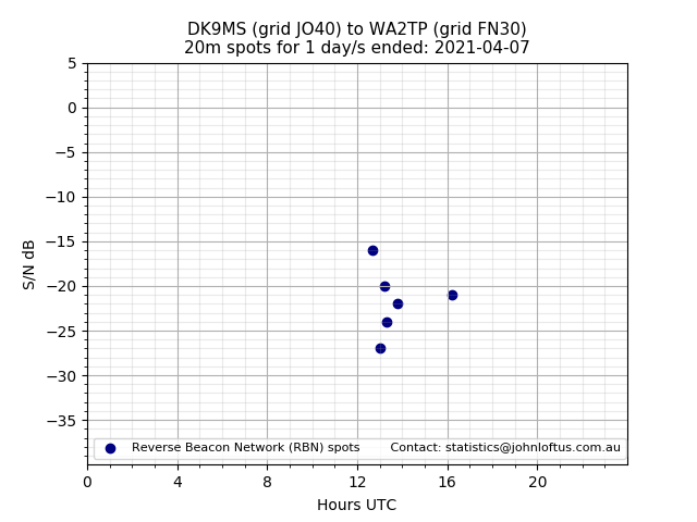 Scatter chart shows spots received from DK9MS to wa2tp during 24 hour period on the 20m band.