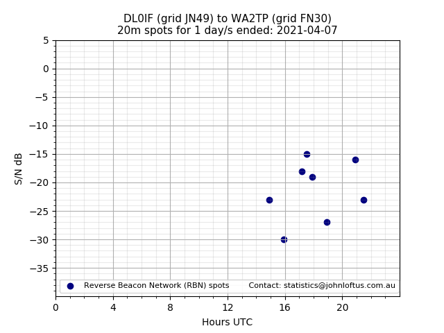 Scatter chart shows spots received from DL0IF to wa2tp during 24 hour period on the 20m band.