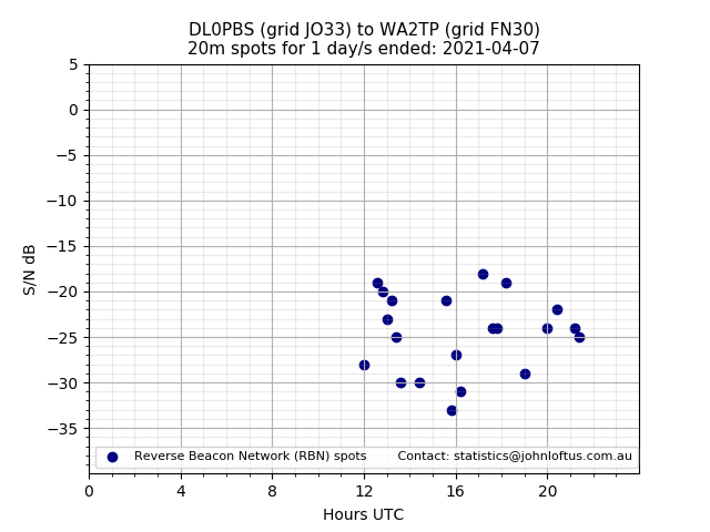 Scatter chart shows spots received from DL0PBS to wa2tp during 24 hour period on the 20m band.