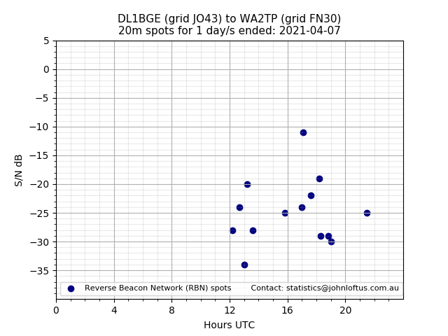 Scatter chart shows spots received from DL1BGE to wa2tp during 24 hour period on the 20m band.