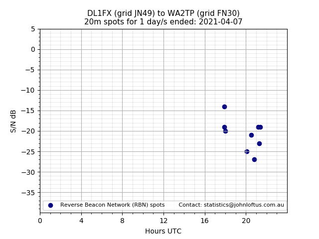 Scatter chart shows spots received from DL1FX to wa2tp during 24 hour period on the 20m band.