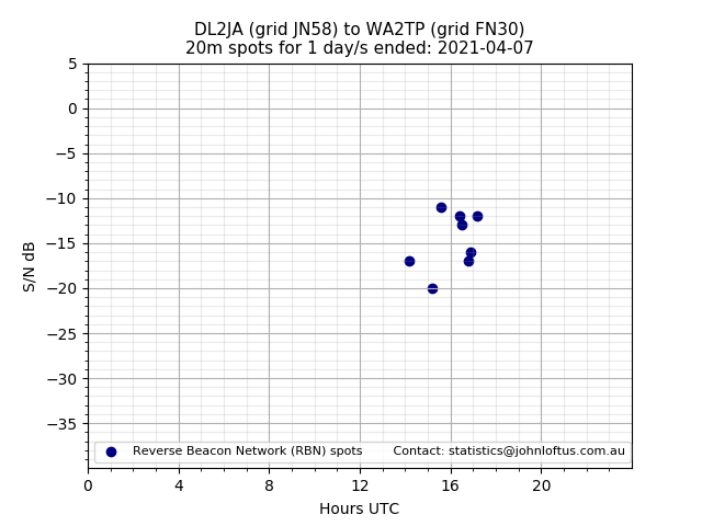 Scatter chart shows spots received from DL2JA to wa2tp during 24 hour period on the 20m band.