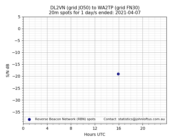 Scatter chart shows spots received from DL2VN to wa2tp during 24 hour period on the 20m band.