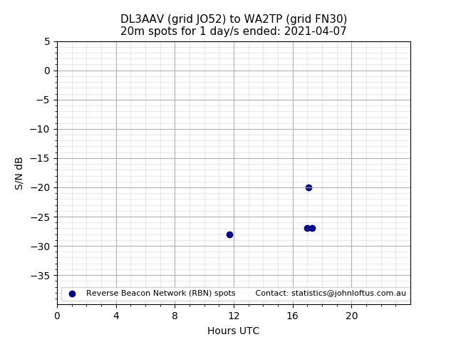 Scatter chart shows spots received from DL3AAV to wa2tp during 24 hour period on the 20m band.