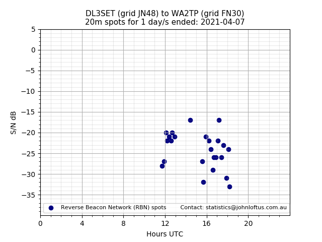 Scatter chart shows spots received from DL3SET to wa2tp during 24 hour period on the 20m band.
