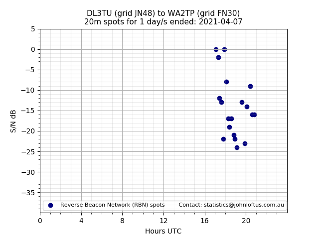 Scatter chart shows spots received from DL3TU to wa2tp during 24 hour period on the 20m band.