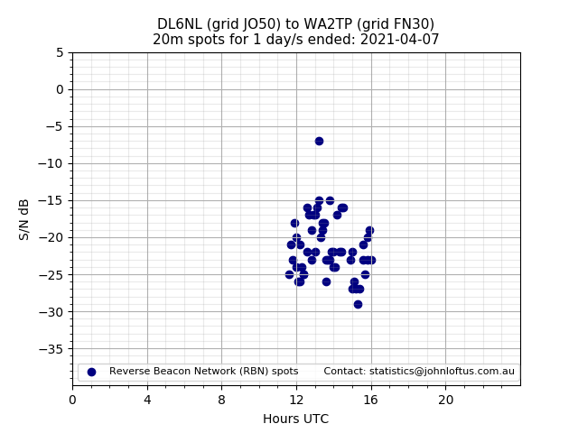 Scatter chart shows spots received from DL6NL to wa2tp during 24 hour period on the 20m band.