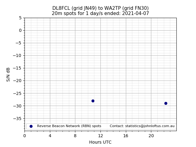 Scatter chart shows spots received from DL8FCL to wa2tp during 24 hour period on the 20m band.