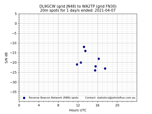 Scatter chart shows spots received from DL9GCW to wa2tp during 24 hour period on the 20m band.