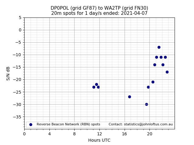Scatter chart shows spots received from DP0POL to wa2tp during 24 hour period on the 20m band.