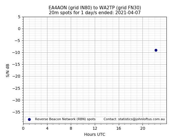 Scatter chart shows spots received from EA4AON to wa2tp during 24 hour period on the 20m band.
