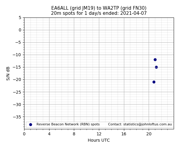 Scatter chart shows spots received from EA6ALL to wa2tp during 24 hour period on the 20m band.