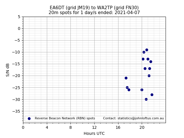 Scatter chart shows spots received from EA6DT to wa2tp during 24 hour period on the 20m band.