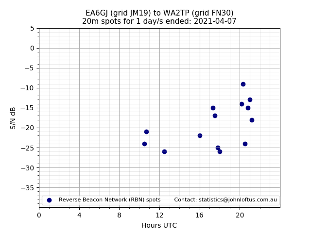 Scatter chart shows spots received from EA6GJ to wa2tp during 24 hour period on the 20m band.