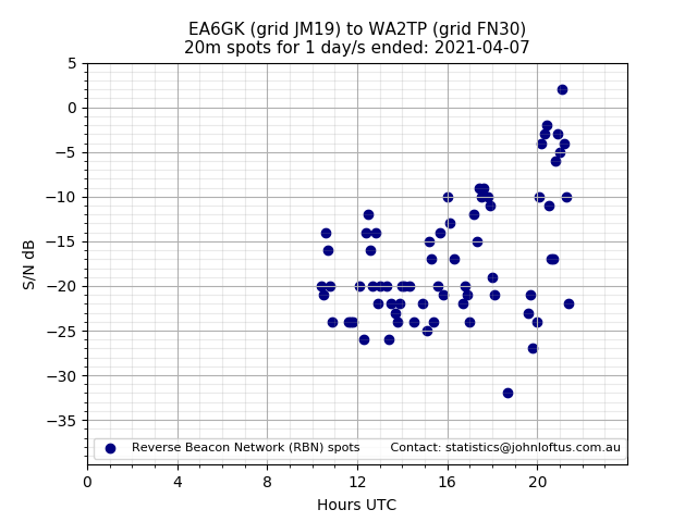 Scatter chart shows spots received from EA6GK to wa2tp during 24 hour period on the 20m band.