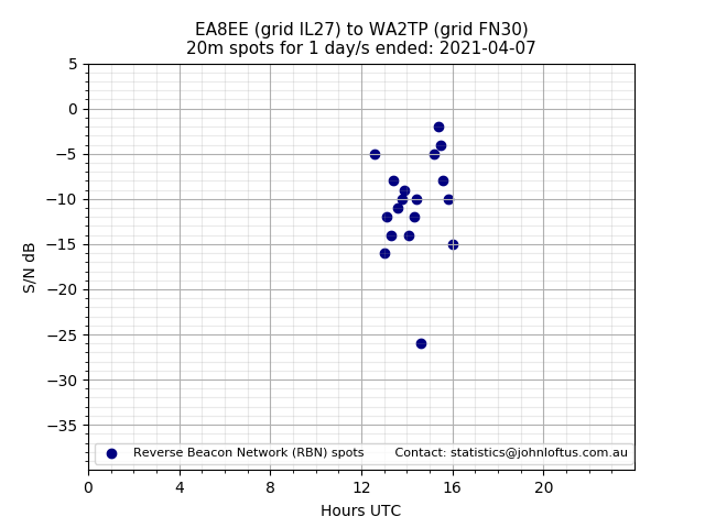 Scatter chart shows spots received from EA8EE to wa2tp during 24 hour period on the 20m band.