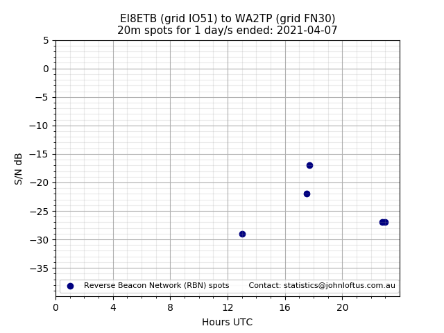 Scatter chart shows spots received from EI8ETB to wa2tp during 24 hour period on the 20m band.