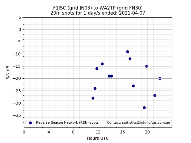 Scatter chart shows spots received from F1JSC to wa2tp during 24 hour period on the 20m band.