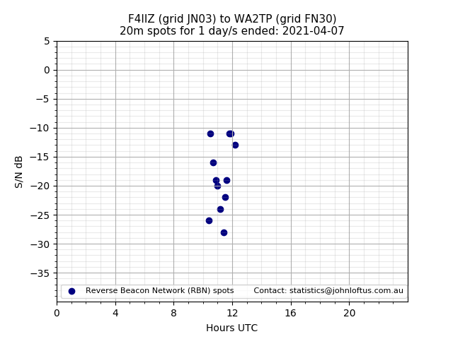 Scatter chart shows spots received from F4IIZ to wa2tp during 24 hour period on the 20m band.