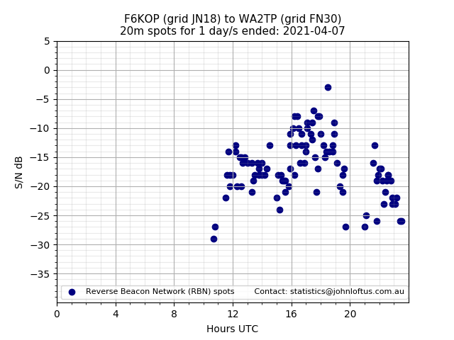 Scatter chart shows spots received from F6KOP to wa2tp during 24 hour period on the 20m band.