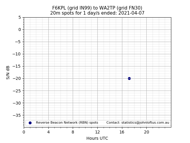 Scatter chart shows spots received from F6KPL to wa2tp during 24 hour period on the 20m band.
