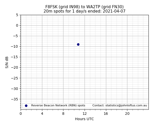 Scatter chart shows spots received from F8FSK to wa2tp during 24 hour period on the 20m band.