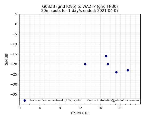 Scatter chart shows spots received from G0BZB to wa2tp during 24 hour period on the 20m band.