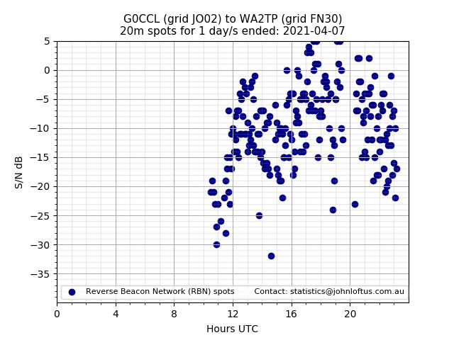 Scatter chart shows spots received from G0CCL to wa2tp during 24 hour period on the 20m band.