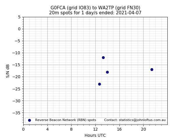 Scatter chart shows spots received from G0FCA to wa2tp during 24 hour period on the 20m band.
