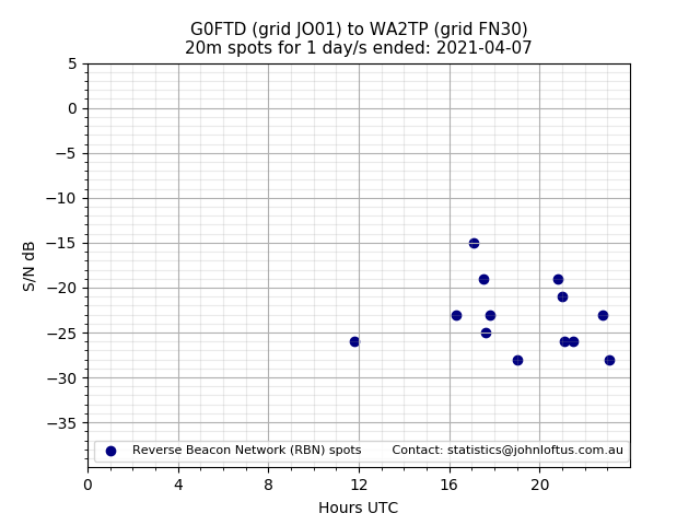 Scatter chart shows spots received from G0FTD to wa2tp during 24 hour period on the 20m band.