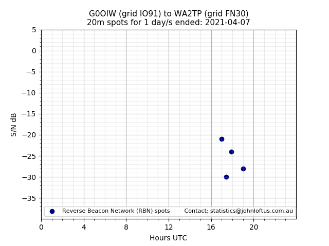 Scatter chart shows spots received from G0OIW to wa2tp during 24 hour period on the 20m band.