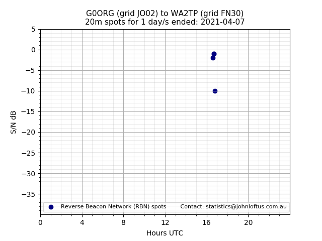 Scatter chart shows spots received from G0ORG to wa2tp during 24 hour period on the 20m band.