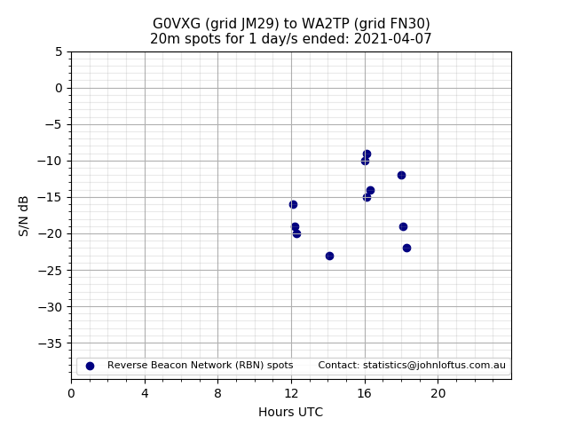Scatter chart shows spots received from G0VXG to wa2tp during 24 hour period on the 20m band.