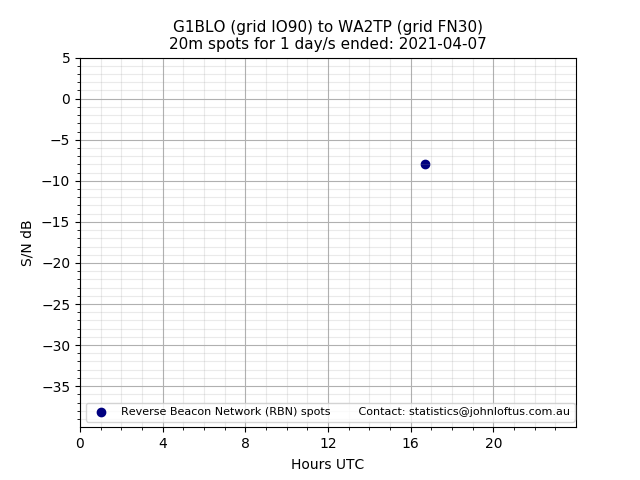 Scatter chart shows spots received from G1BLO to wa2tp during 24 hour period on the 20m band.