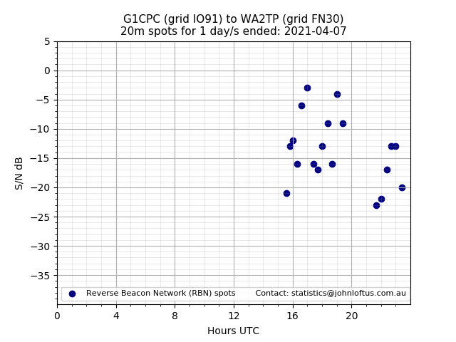 Scatter chart shows spots received from G1CPC to wa2tp during 24 hour period on the 20m band.