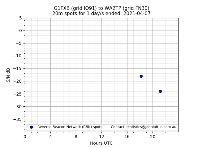 Scatter chart shows spots received from G1FXB to wa2tp during 24 hour period on the 20m band.