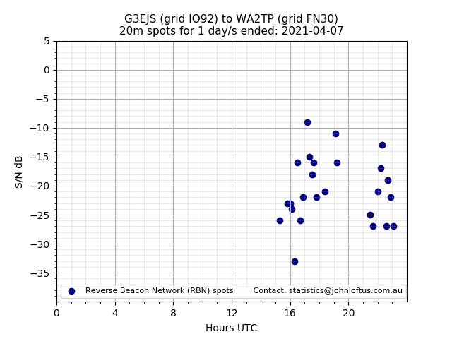 Scatter chart shows spots received from G3EJS to wa2tp during 24 hour period on the 20m band.