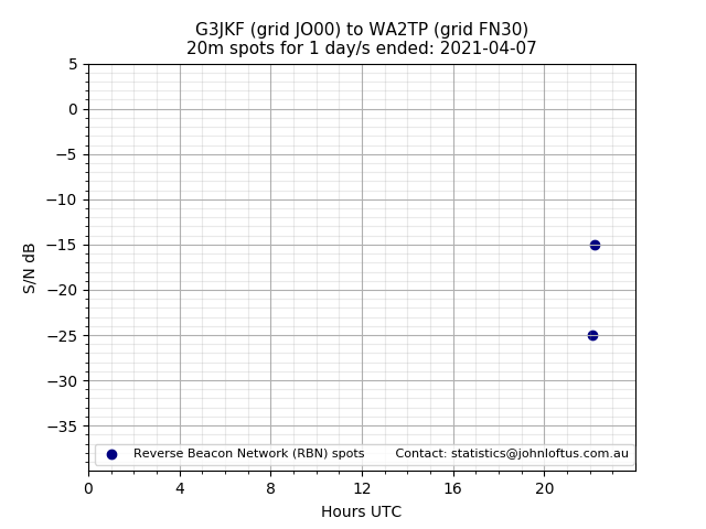 Scatter chart shows spots received from G3JKF to wa2tp during 24 hour period on the 20m band.