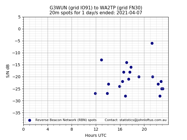 Scatter chart shows spots received from G3WUN to wa2tp during 24 hour period on the 20m band.