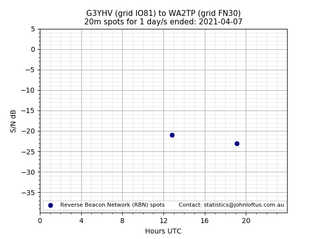 Scatter chart shows spots received from G3YHV to wa2tp during 24 hour period on the 20m band.