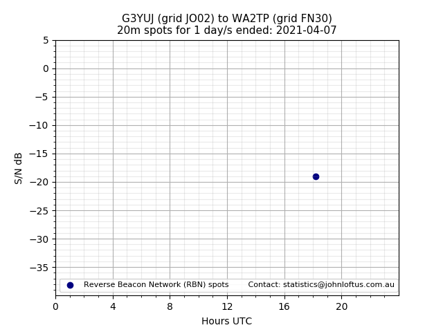 Scatter chart shows spots received from G3YUJ to wa2tp during 24 hour period on the 20m band.