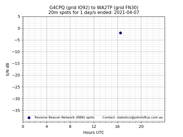 Scatter chart shows spots received from G4CPQ to wa2tp during 24 hour period on the 20m band.