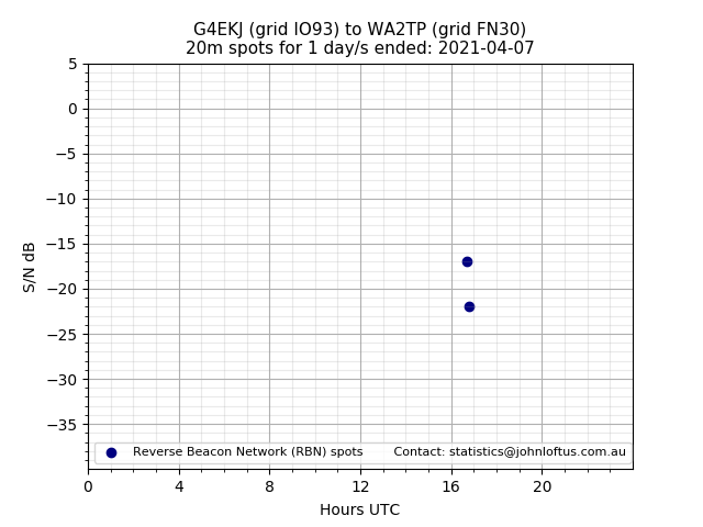 Scatter chart shows spots received from G4EKJ to wa2tp during 24 hour period on the 20m band.