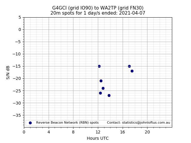 Scatter chart shows spots received from G4GCI to wa2tp during 24 hour period on the 20m band.