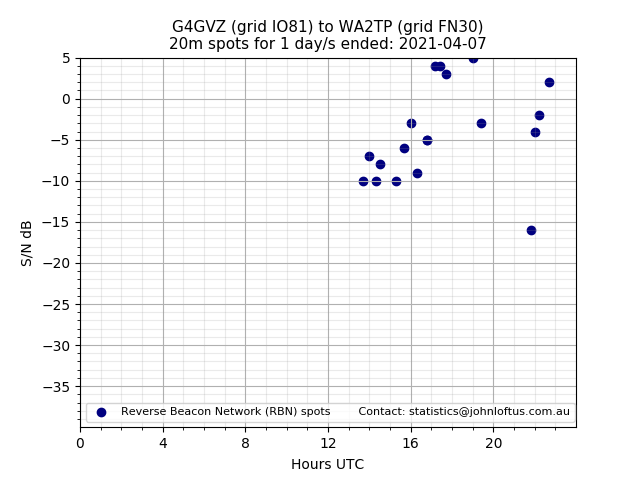Scatter chart shows spots received from G4GVZ to wa2tp during 24 hour period on the 20m band.