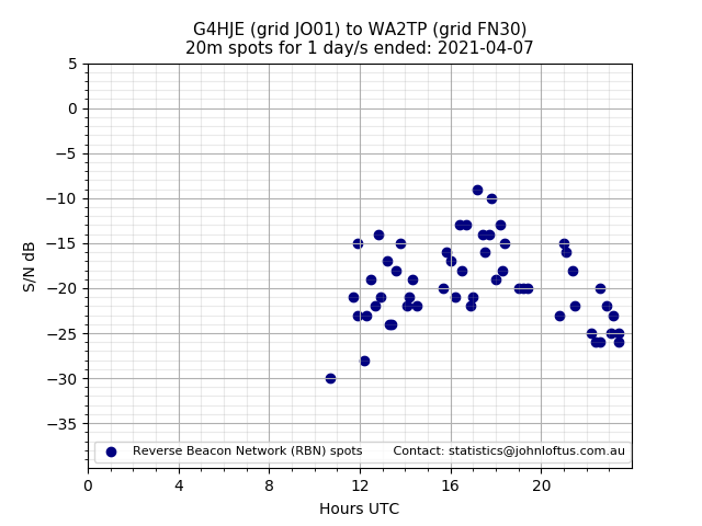 Scatter chart shows spots received from G4HJE to wa2tp during 24 hour period on the 20m band.