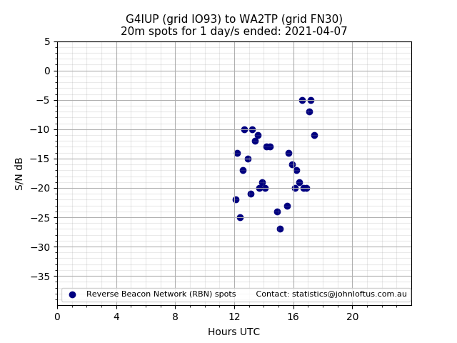Scatter chart shows spots received from G4IUP to wa2tp during 24 hour period on the 20m band.