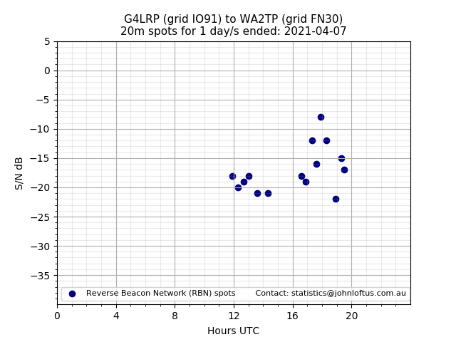 Scatter chart shows spots received from G4LRP to wa2tp during 24 hour period on the 20m band.