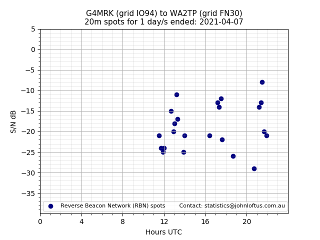 Scatter chart shows spots received from G4MRK to wa2tp during 24 hour period on the 20m band.