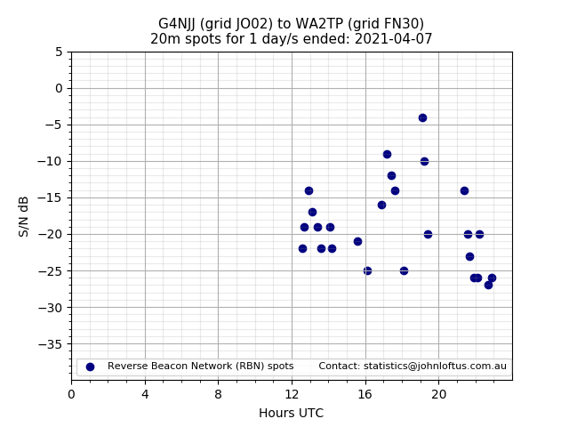 Scatter chart shows spots received from G4NJJ to wa2tp during 24 hour period on the 20m band.